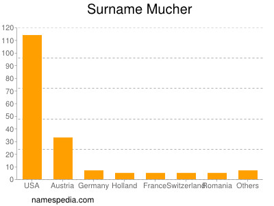 Familiennamen Mucher