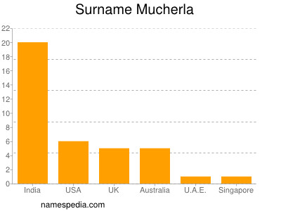 Familiennamen Mucherla