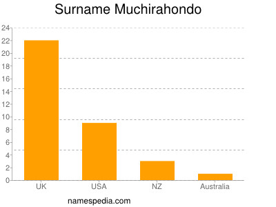 Familiennamen Muchirahondo