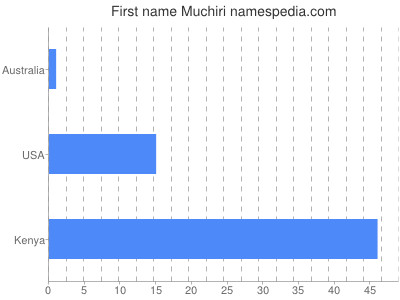 prenom Muchiri