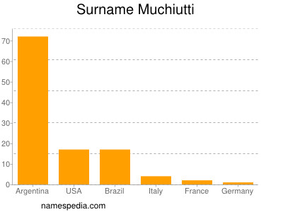 Familiennamen Muchiutti