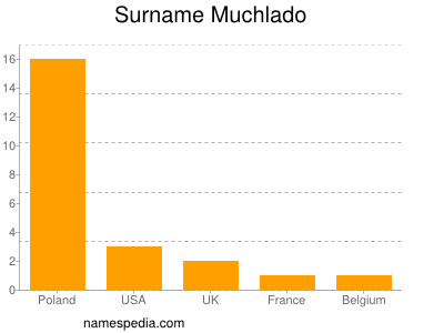 Familiennamen Muchlado