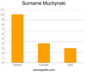 nom Muchynski