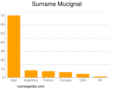 Familiennamen Mucignat