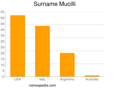 nom Mucilli