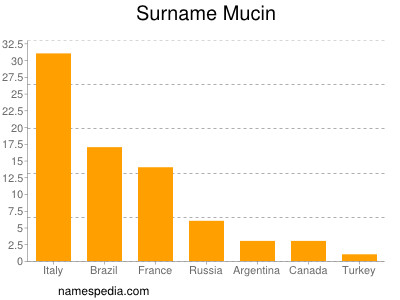 Familiennamen Mucin