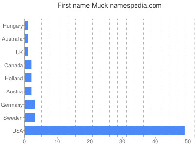 Vornamen Muck