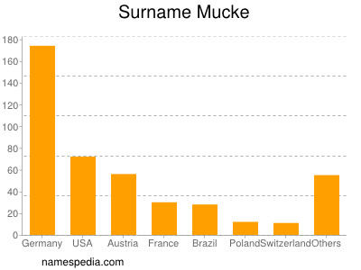 Familiennamen Mucke