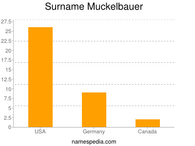 Familiennamen Muckelbauer