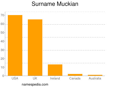 Familiennamen Muckian