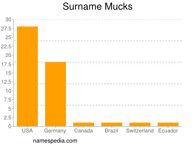 Surname Mucks