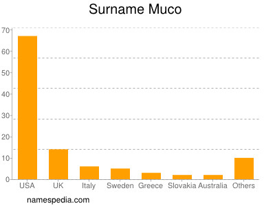 Familiennamen Muco