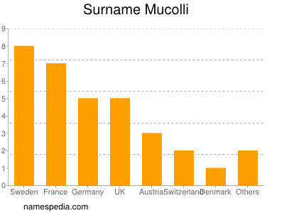 Familiennamen Mucolli
