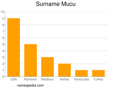 nom Mucu