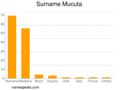 Familiennamen Mucuta