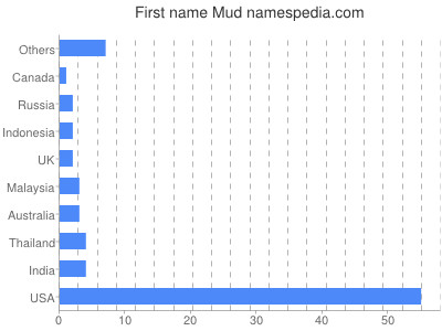 Vornamen Mud