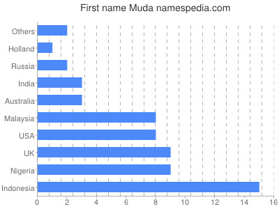 Vornamen Muda