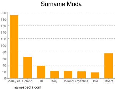 Surname Muda