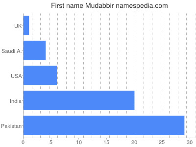 prenom Mudabbir