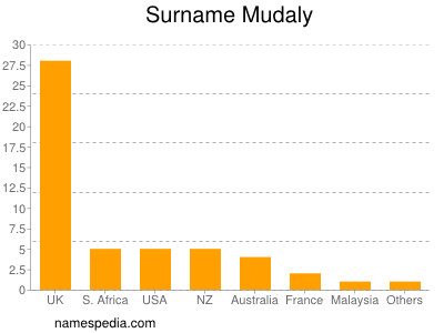 Familiennamen Mudaly