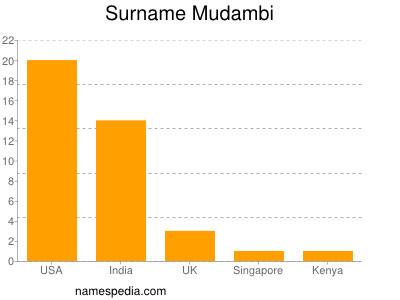 Familiennamen Mudambi