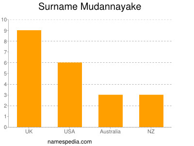 Familiennamen Mudannayake