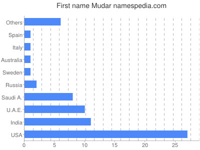 Vornamen Mudar