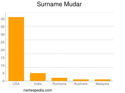 Surname Mudar