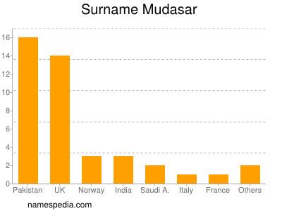 Familiennamen Mudasar