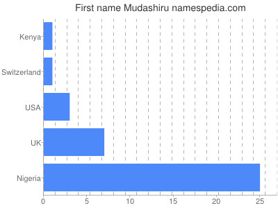 Vornamen Mudashiru