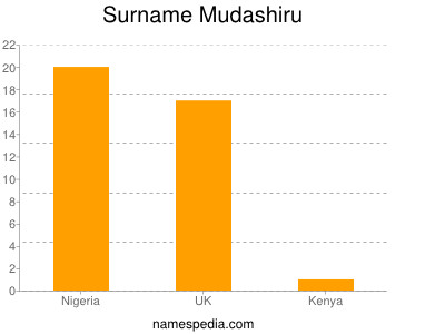 Familiennamen Mudashiru