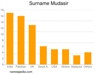 Familiennamen Mudasir