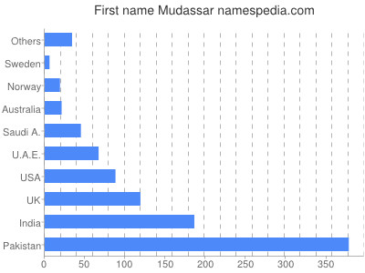 Vornamen Mudassar