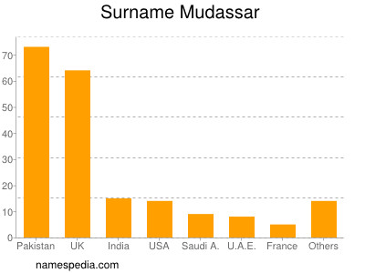 Familiennamen Mudassar