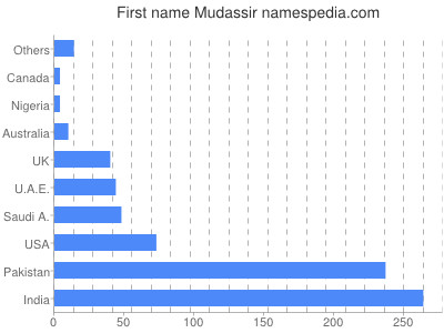 Given name Mudassir