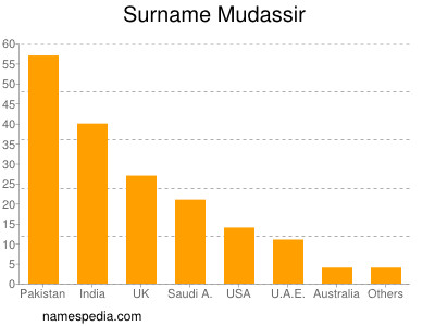 Familiennamen Mudassir