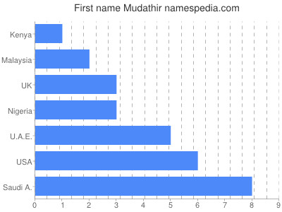 Given name Mudathir