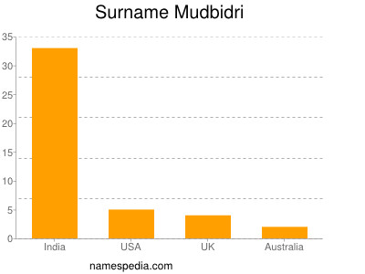 Familiennamen Mudbidri