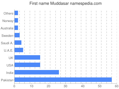 prenom Muddasar