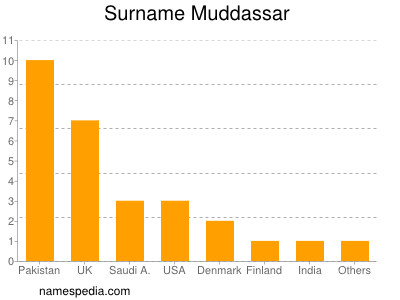 Surname Muddassar