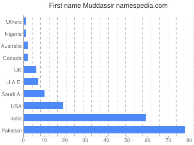Given name Muddassir