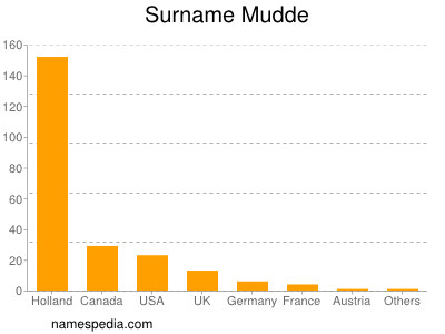 Familiennamen Mudde
