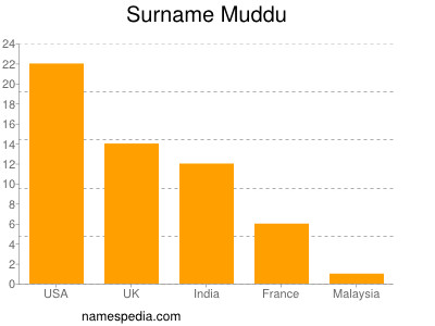 Surname Muddu