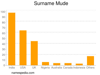 Surname Mude