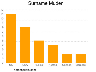 Familiennamen Muden