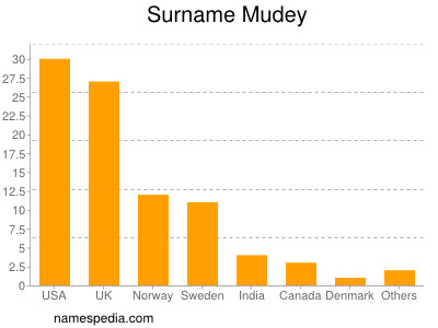 Familiennamen Mudey