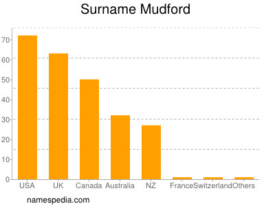 Familiennamen Mudford