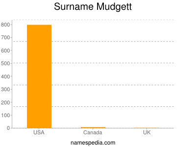 Familiennamen Mudgett