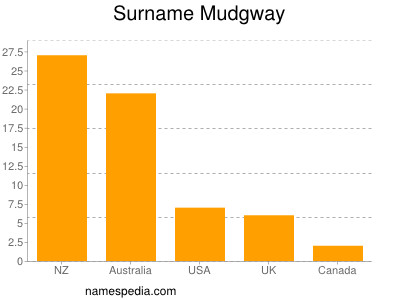 Surname Mudgway