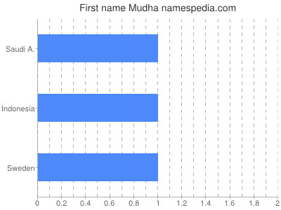 Vornamen Mudha